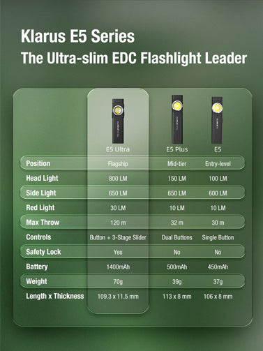 Lampe EDC ultra-fine Klarus E5 Ultra – Triple source lumineuse – 800 lumens